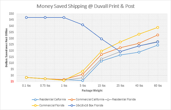 Money saved shipping with Duvall Print & Post Money saved shipping with Duvall Print & Post