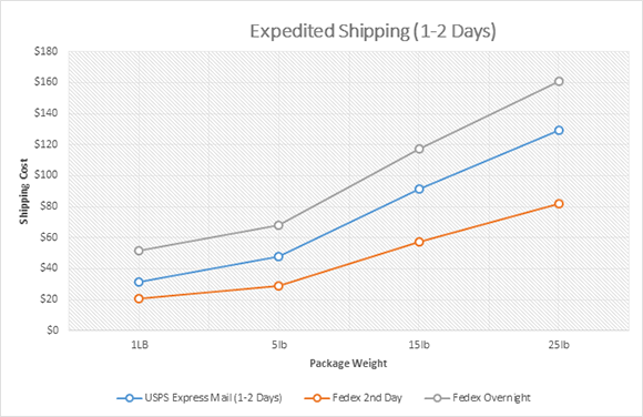 Express Shipping Comparison with Duvall Print & Post Express Shipping Comparison with Duvall Print & Post